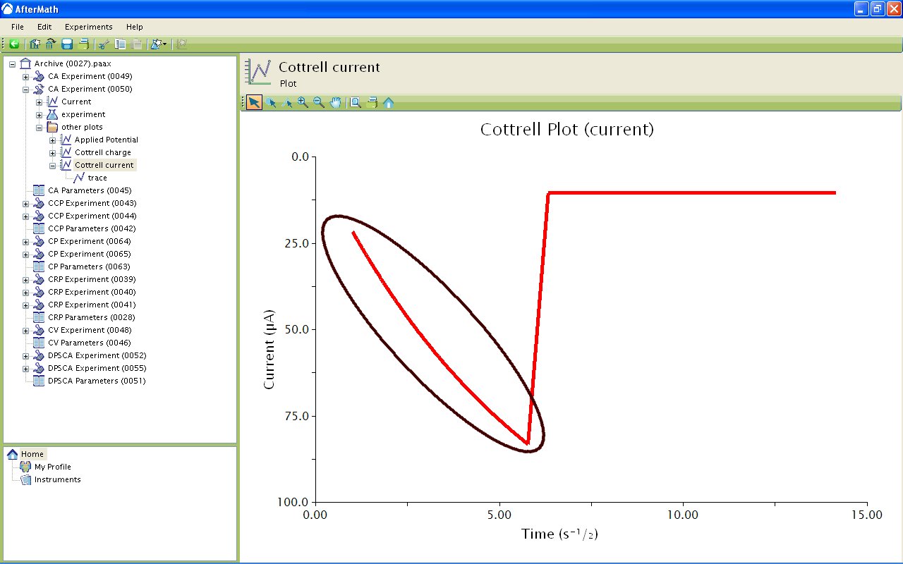 Highlighted Cottrell Current