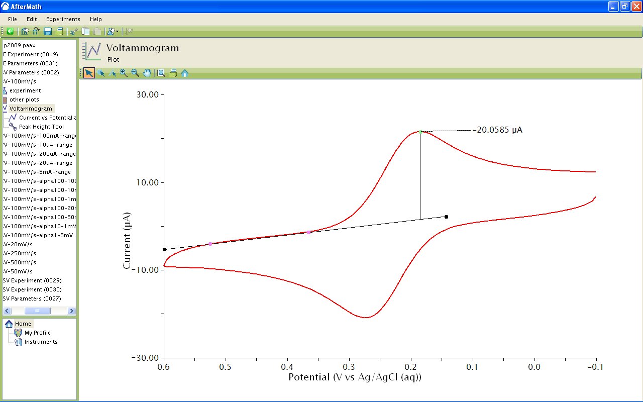 Measurement of peak height