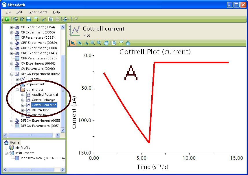 Cottrell Current Cottrell Current