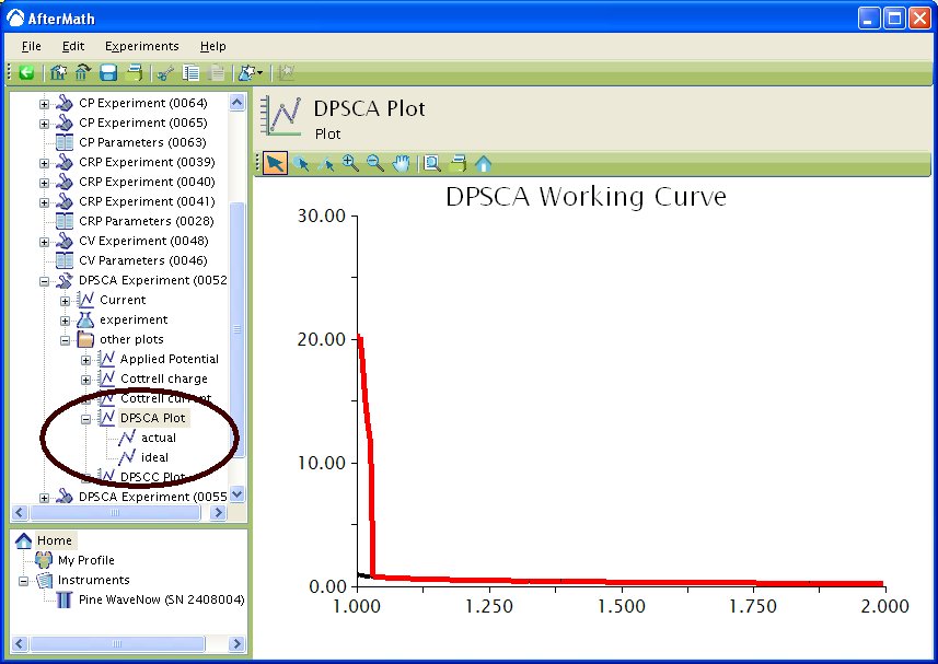 DPSCA working curve