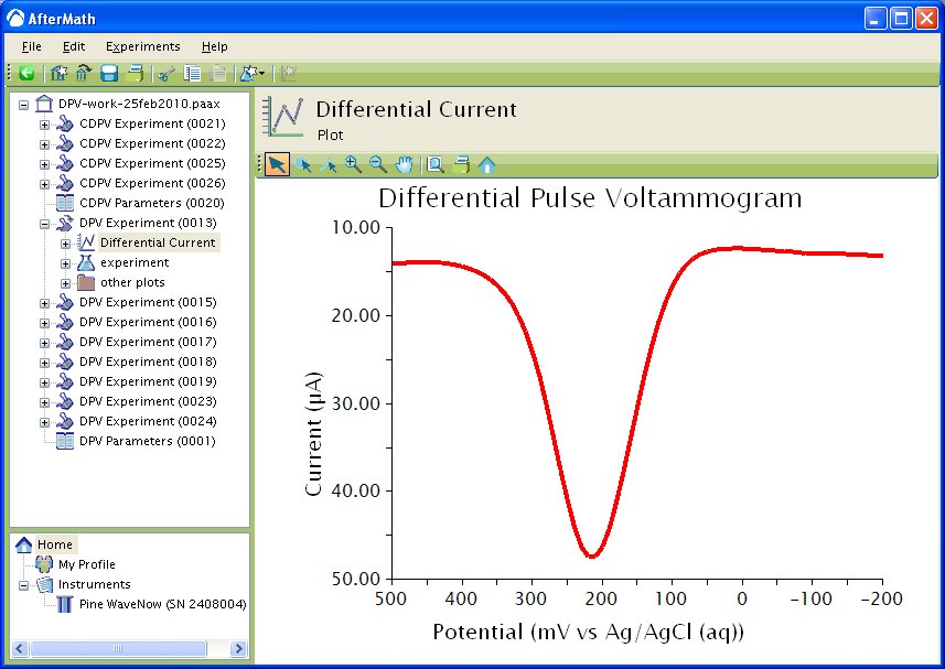 Typical results for DPV