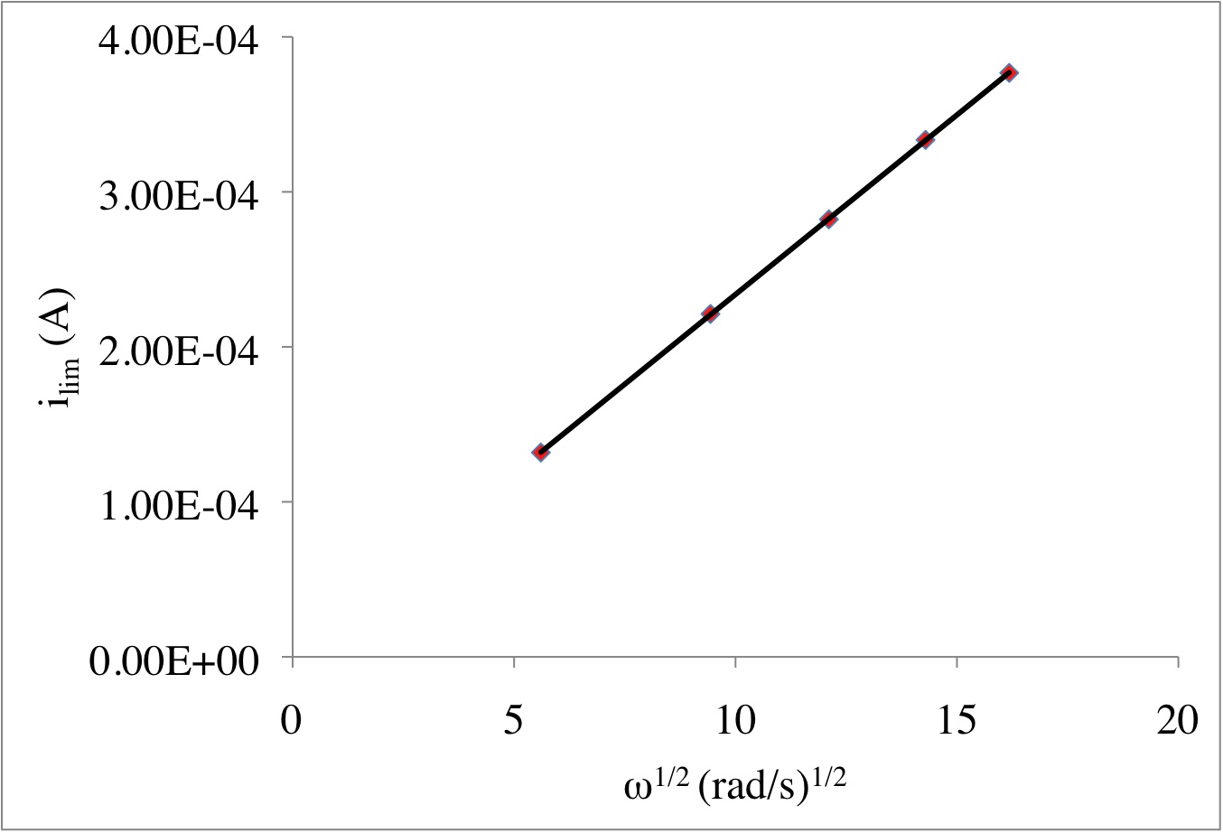 Current versus square root of rotation speed