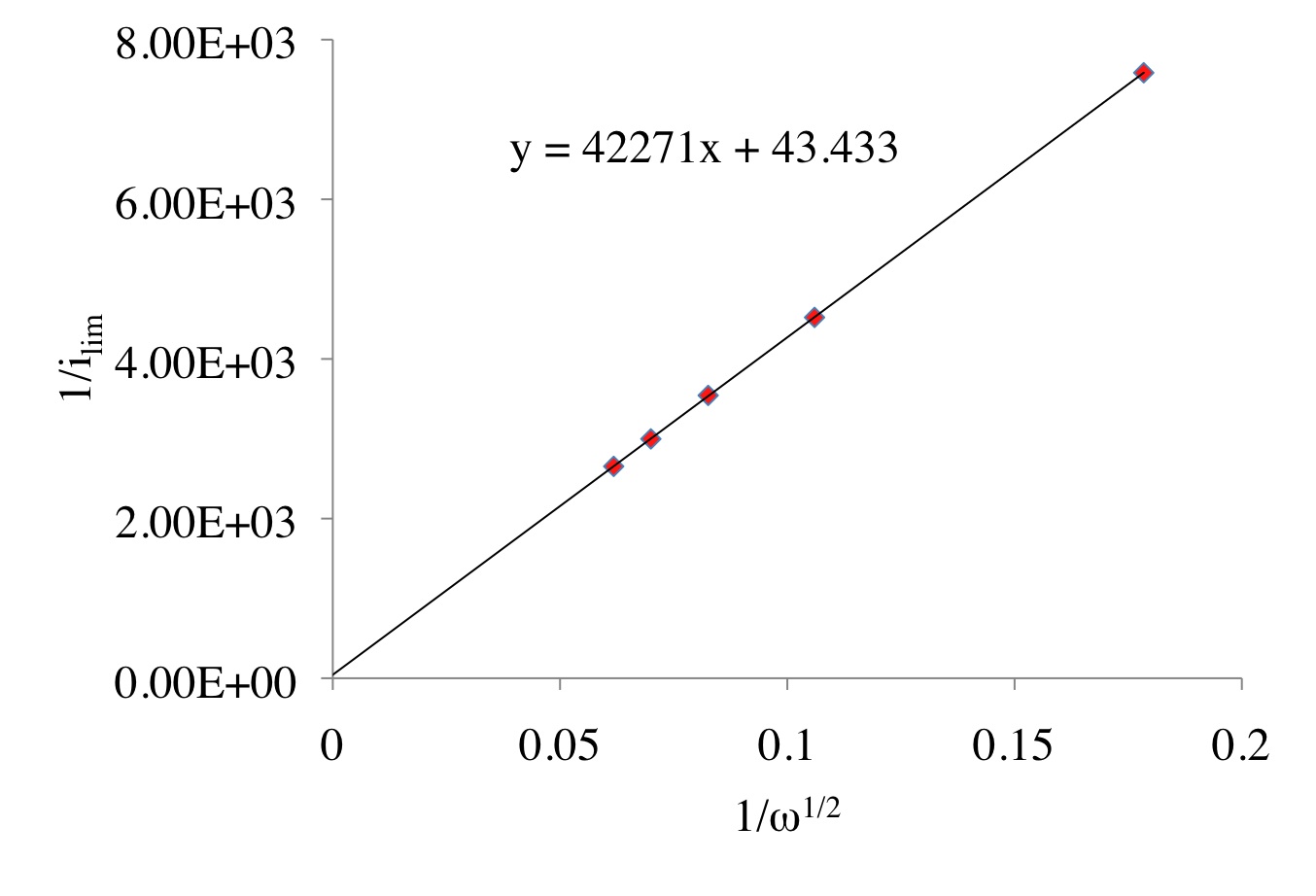 Koutecky-Levich plot