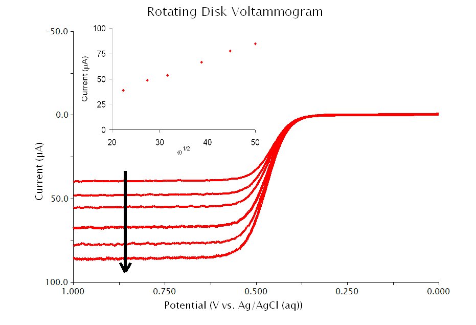 Varying Rotation Speed