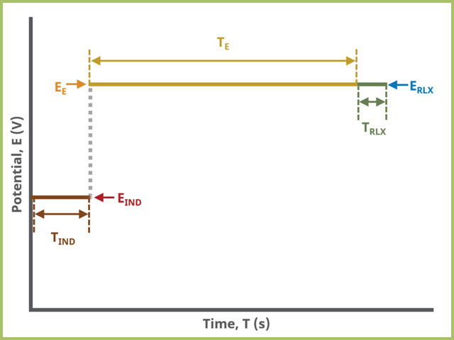 Bulk Electrolysis (BE) Basic Tab Field Diagram