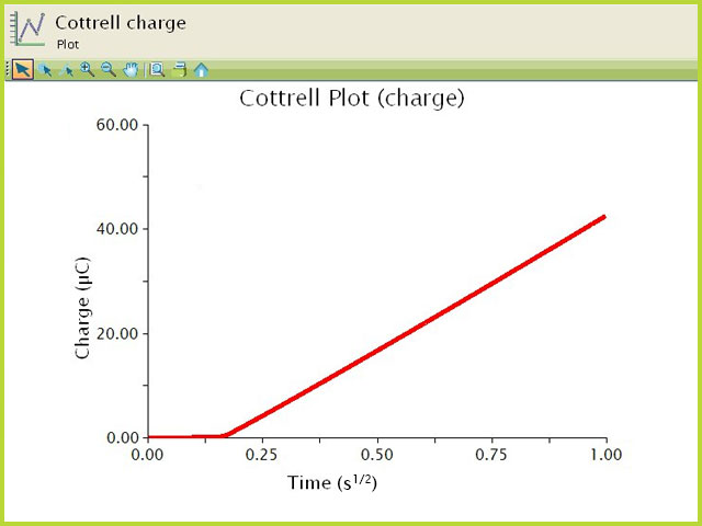 Chronocoulometric (Charge) Cottrell Plot of Ferrocene