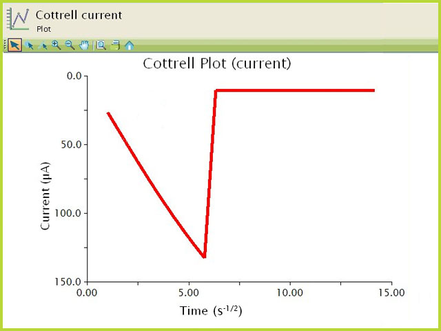 Chronoamperometric (Current) Cottrell Plot of Ferrocene