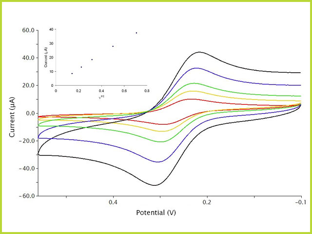 Cyclic Voltammetry (CV) Scan Rate Study of Ferricyanide