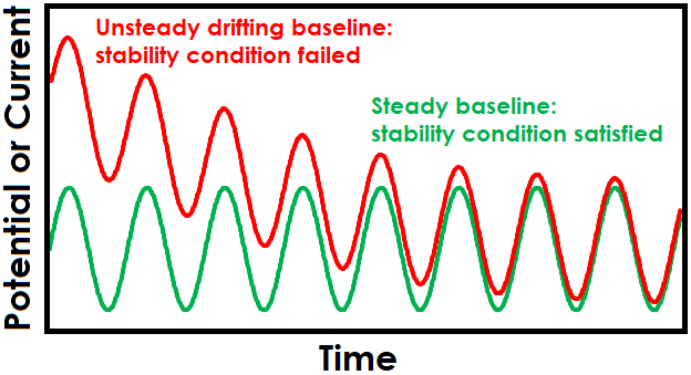 Drifting Baseline Effect on Sinusoidal EIS Waveform