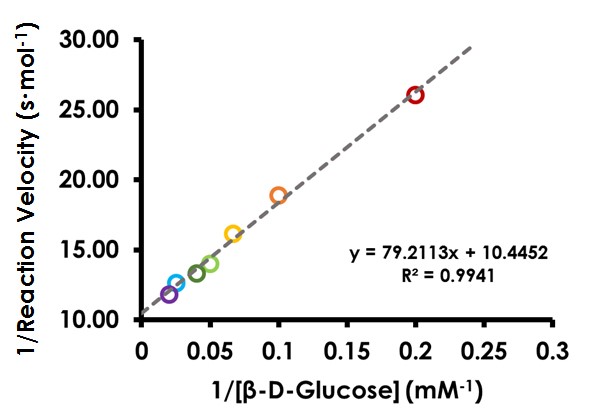Lineweaver-Burk (Double Reciprocal) Plot for Glucose Oxidase