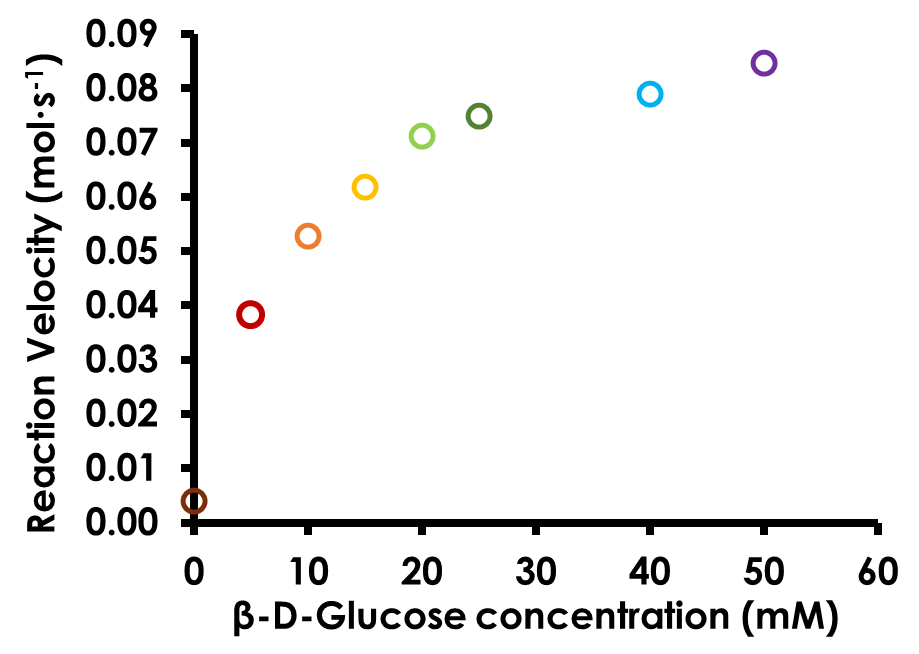 Michaelis-Menten Plot for Glucose Oxidase