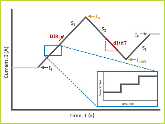 Ramp Chronopotentiometry (RCP) Three Segment Waveform