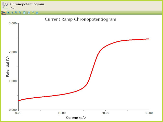 Ramp Chronopotentiogram of 2 mm Ferrocene (Potential vs. Current)