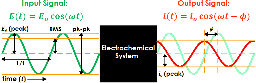 EIS Sine Wave Input and Output Terminology