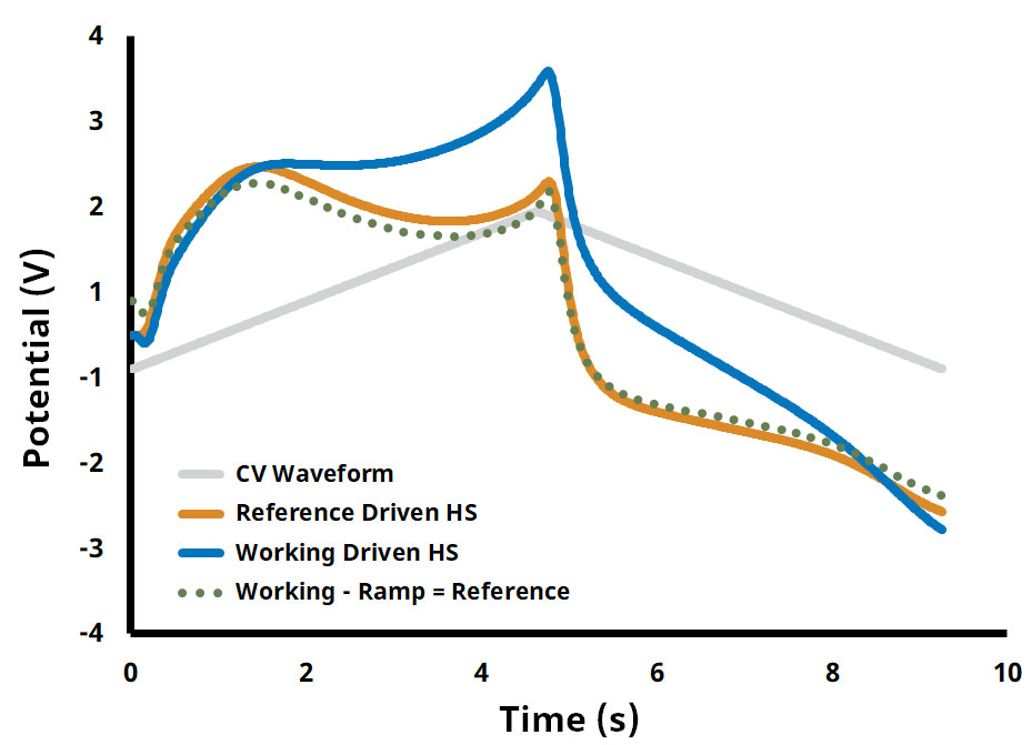 Working Driven vs. Reference Driven Headstage Response Comparison