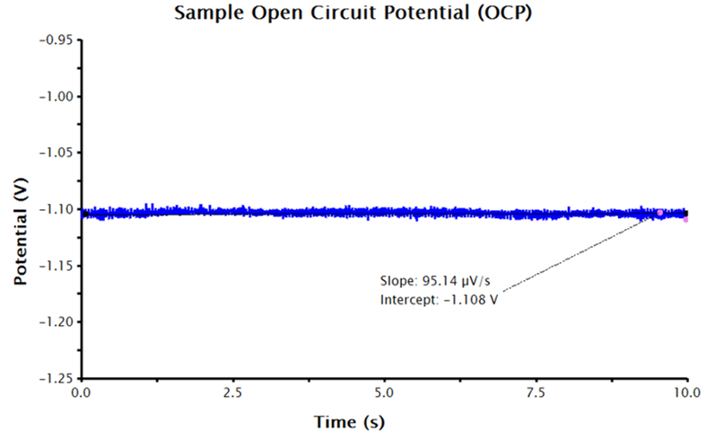 OCP Data in AfterMath with the Potential Axis Scaled and Fitted with a Best-Fit Line