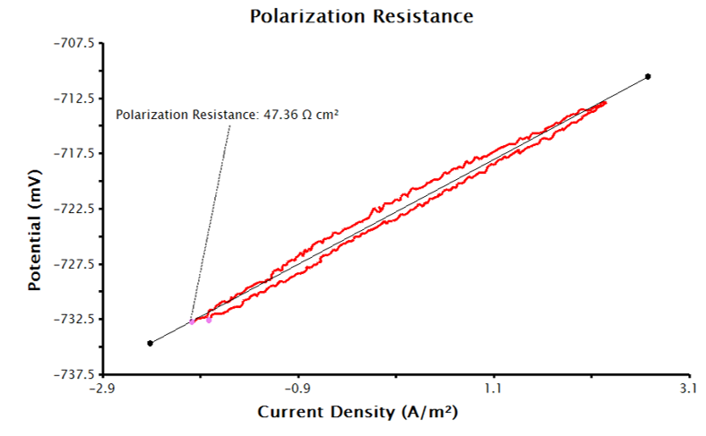 Linear Polarization Plot with Only Electrode Area Provided
