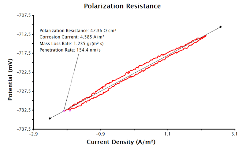 LPR Plot with Corrosion Current Density and Corrosion Rate