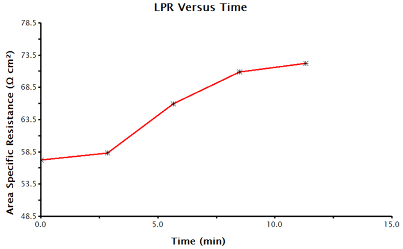 Time-Dependent Polarization Resistance Values Collected by LPR Measurements in AfterMath