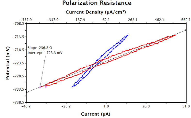 Raw Current (Red) and Transformed Current Density (Blue) LPR Data in AfterMath