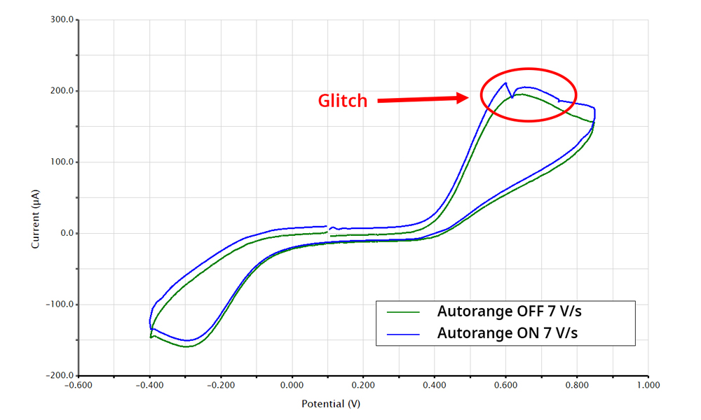 Cyclic voltammogram of 1 mM acetaminophen at 7 V/s with Autorange off (green) and Autorange on (blue). Glitch during forward scan is associated with autoranging at fast scan rates.