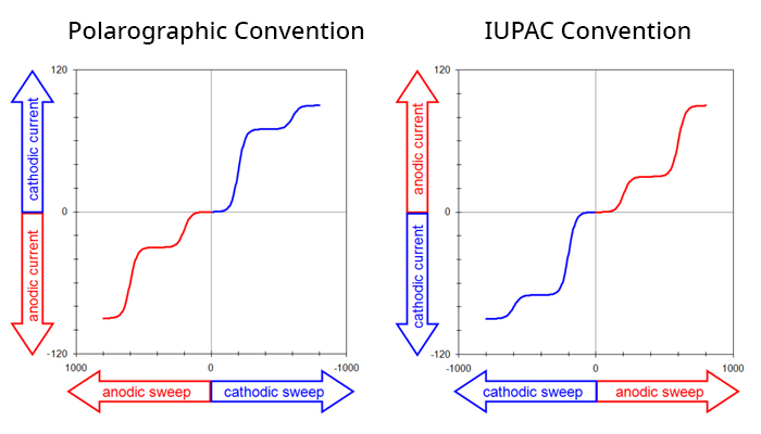 Polarographic vs IUPAC plotting conventions