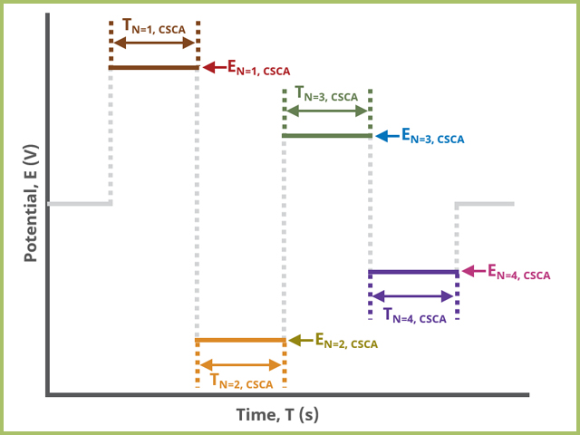 Cyclic Step Chronoamperometry (CSCA) Basic Tab Field diagram