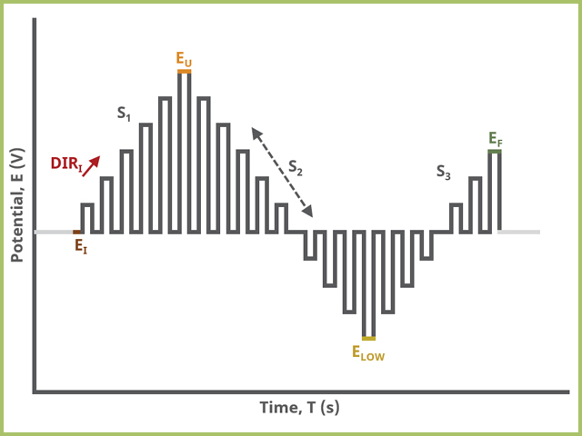 Normal Pulse Voltammetry (NPV) Three Segment Waveform