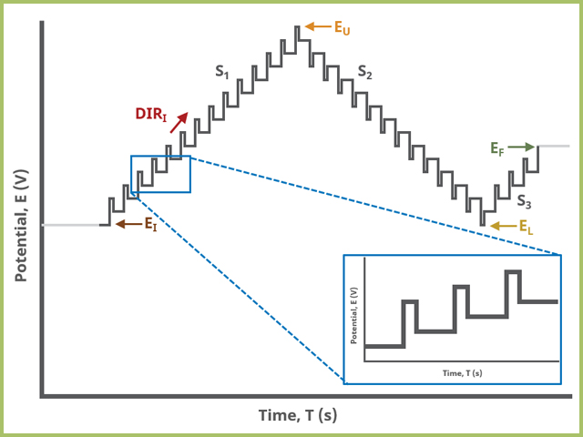 Differential Pulse Voltammetry (DPV) Three Segment Waveform