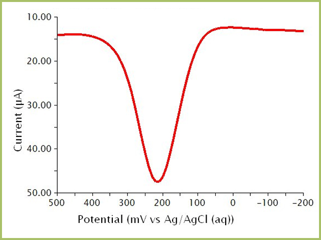 Differential Pulse Voltammogram of a Potassium Ferrocyanide Solution in Phosphate Buffer