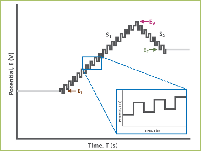 Square Wave Voltammetry (SWV) Two Segment Waveform
