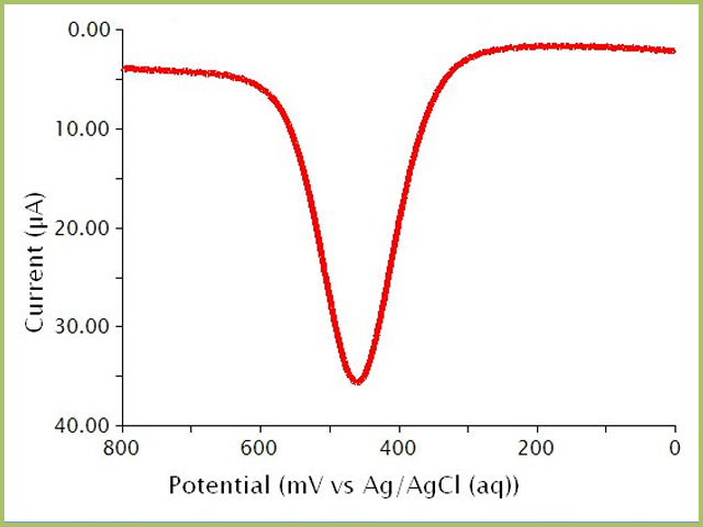 Square Wave Voltammogram (Difference Current) of a Ferrocene Solution