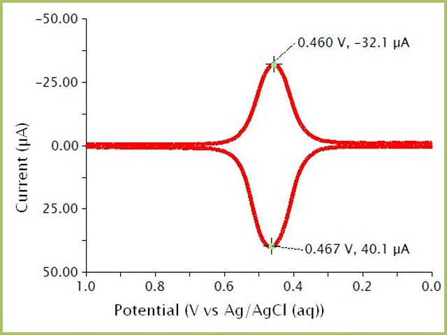 Cyclic Square Wave Voltammogram (Difference Current) for a Ferrocene Solution