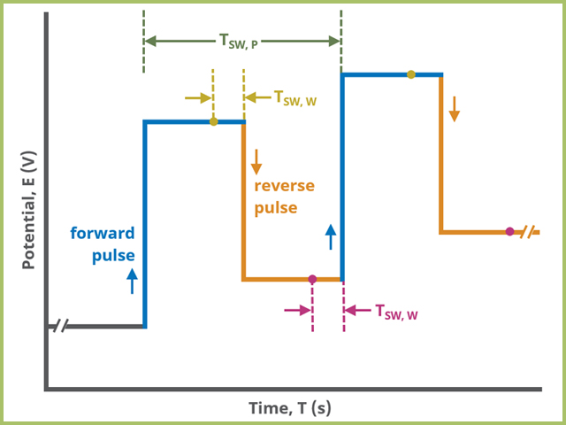 Square Wave Voltamemtry Forward and Reverse Pulse Sampling Diagram