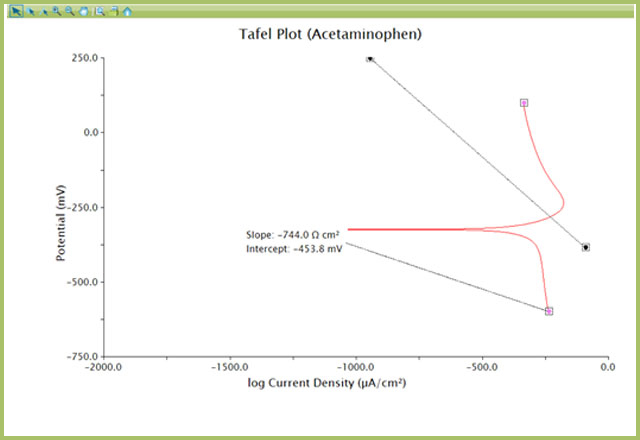 Tafel plots derived from current-potential curves obtai