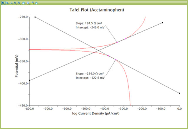 Analysis of the cathodic and anodic polarization (Tafel) plots
