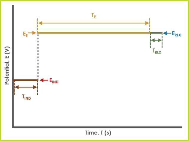 Bulk Electrolysis (BE) Basic Tab Field Diagram