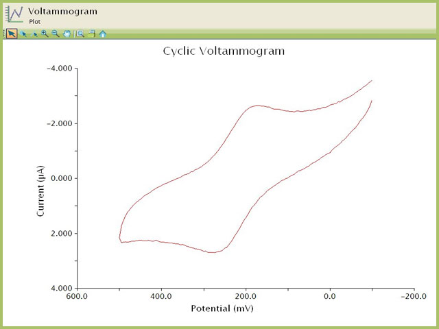 Cyclic Voltammogram of Potassium Ferricyanide Solution