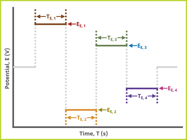 Cyclic Step Chronoamperometry (CSCA) Basic Tab Field diagram