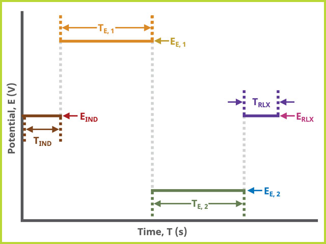 Double Potential Step Chronoamperometry (DPSCA) Basic Tab Field Diagram