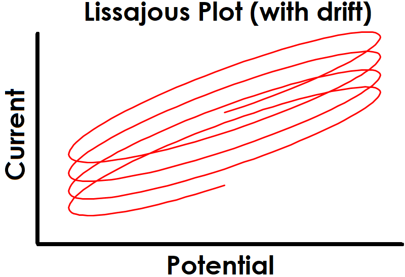Drifting Baseline Effect on EIS Lissajous Plot