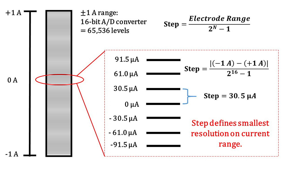 Diagram of A/D converter in potentiostat. The A/D converter determines the electrode range and the resolution at that range.