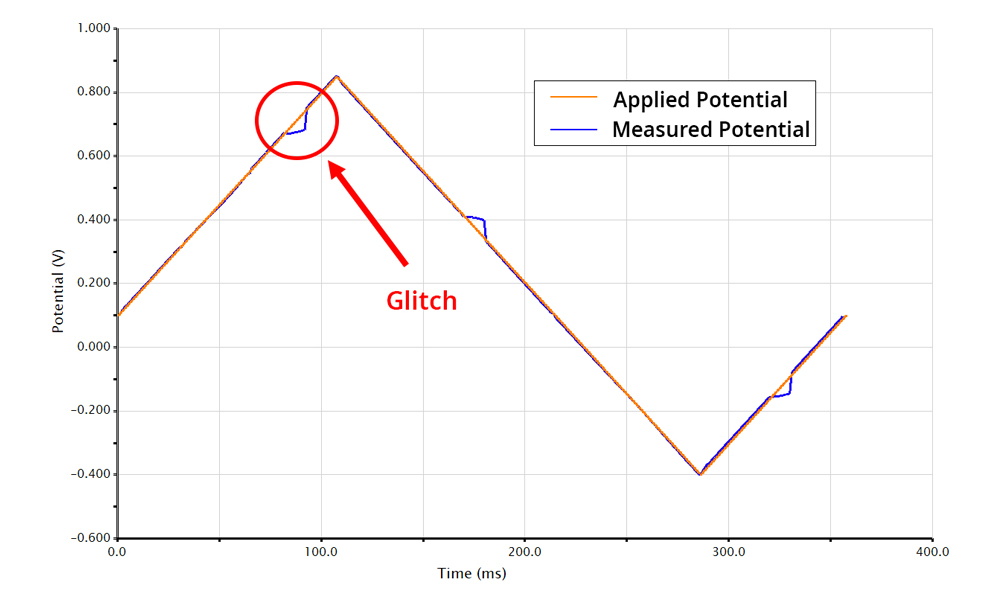 Measured (blue) vs applied (orange) potential waveform which glitches associated with Autorange.