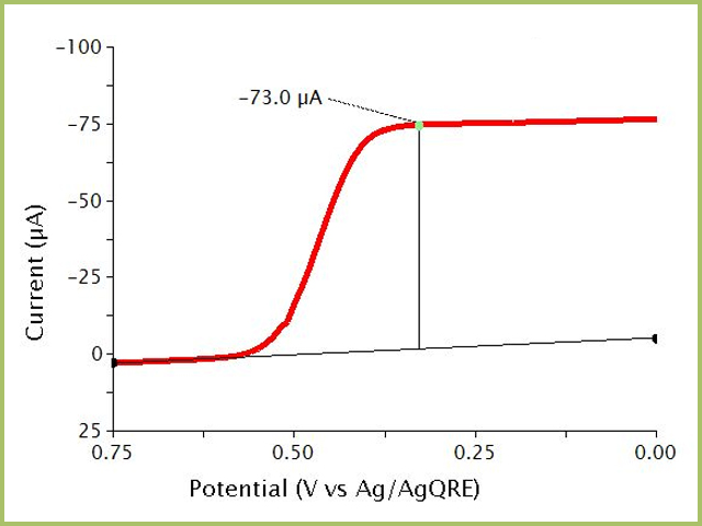 Typical Reverse Normal Pulse Voltammetry (RNPV) Experimental Data
