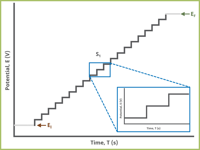 Staircase Voltammetry (SCV) One Segment Waveform