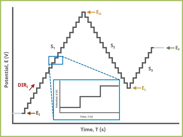 Staircase Voltammetry (SCV) Three Segment Waveform