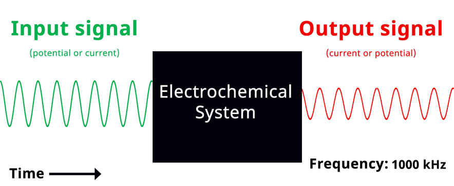 Electrochemical Impedance Spectroscopy Experiment