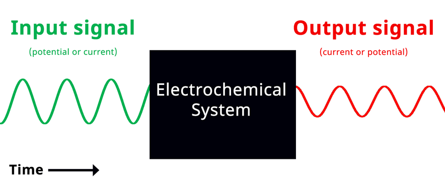 Simple Diagram of Electrochemical Impedance Spectroscopy