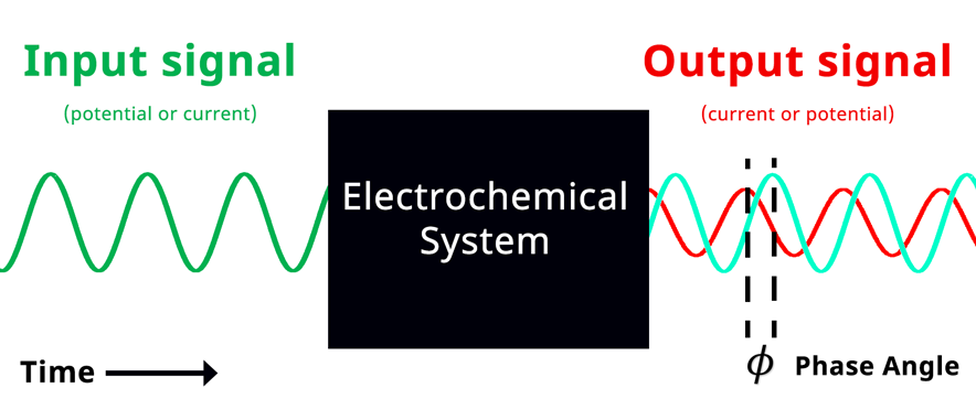 Diagram of Electrochemical Impedance Spectroscopy with Phase Shift