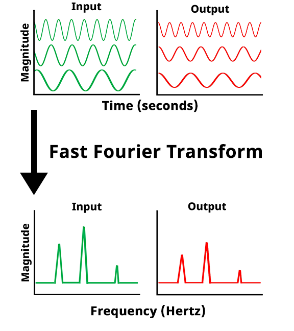 Fast Fourier Transform used in Electrochemical Impedance Spectroscopy